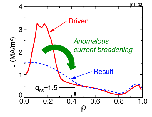 Petty et al, Nucl. Fusion 57 (2017) 116057 Anomalous current broadening mechanism