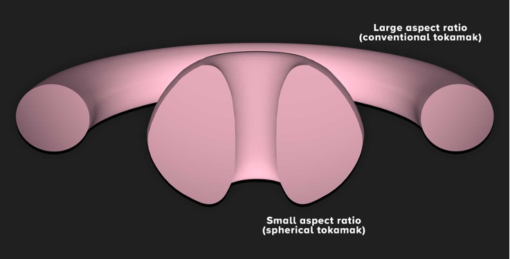 Spherical and conventional tokamaks compared Spherical and conventional tokamaks compared