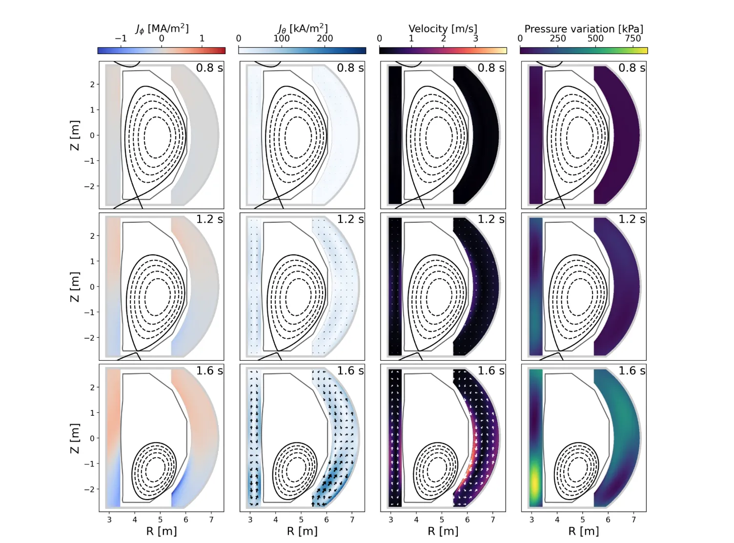 Toroidal current density, poloidal current density, fluid velocity, and pressure variation in a toroidally conducting blanket lead-lithium blanket for three time points during a plasma vertical displacement event. [Guizzo et al. 2026]