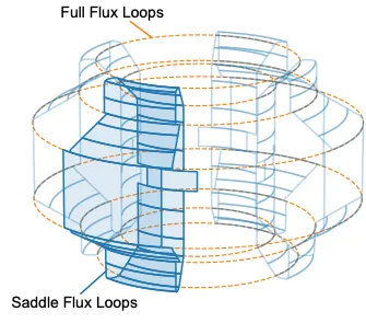 a three dimensional view of the flux loop sensors defined in the study