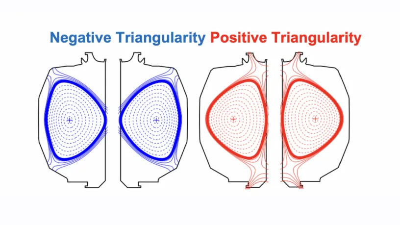 Figure 2: A poloidal cross-section of a tokamak plasma, showing in blue the negative triangularity shape, and in red, the more conventional positive triangularity shape.

