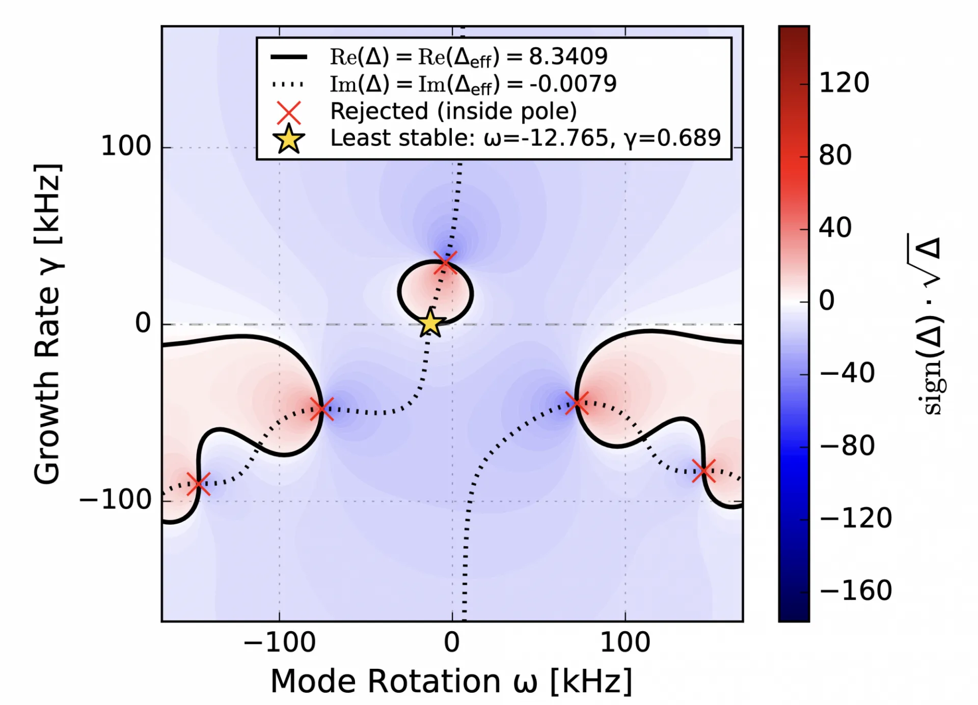 Root-finding tearing mode instability growth rates
